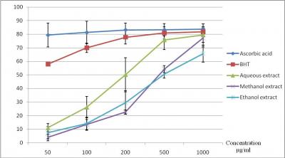 Figure 1: The DPPH scavenging activity of CA extracts. Ascorbic acid and BHT were used as positive controls. Results were expressed as means ±SD (n=6).